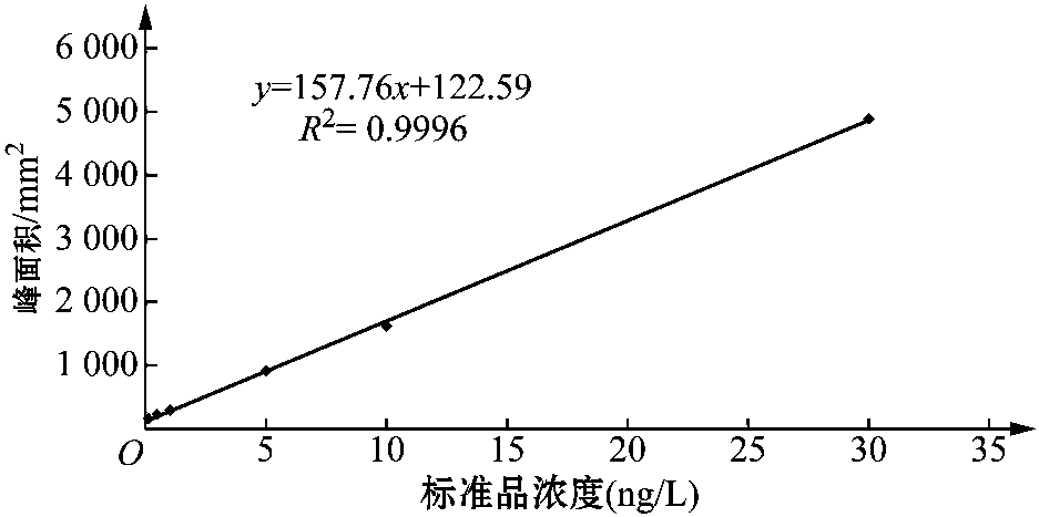 第二節(jié) 飲用水中土味素和二甲基異冰片的檢測